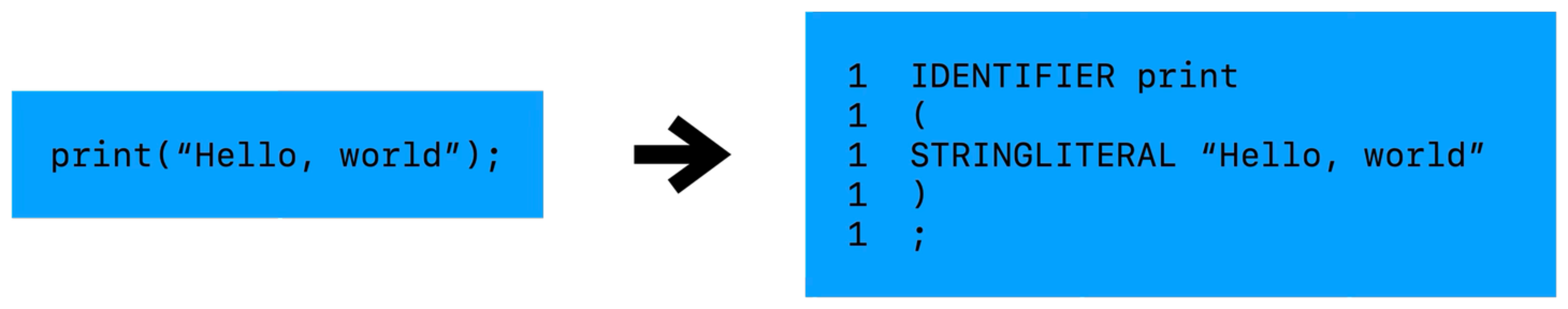 Example of scanning process.