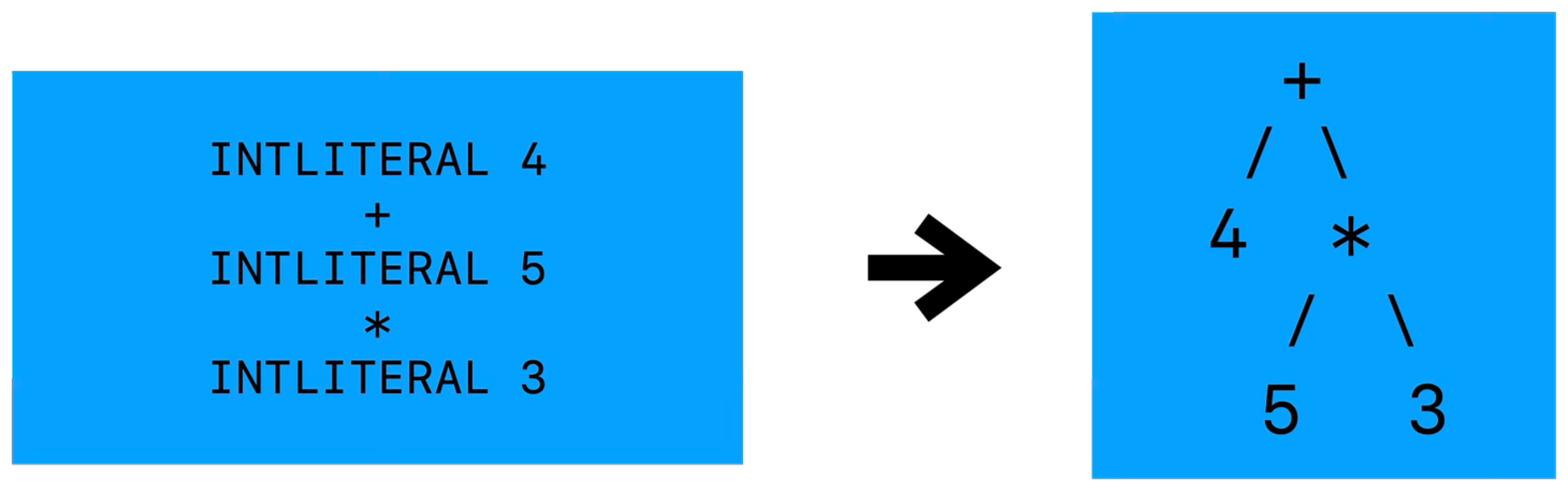 Example of the parsing process.