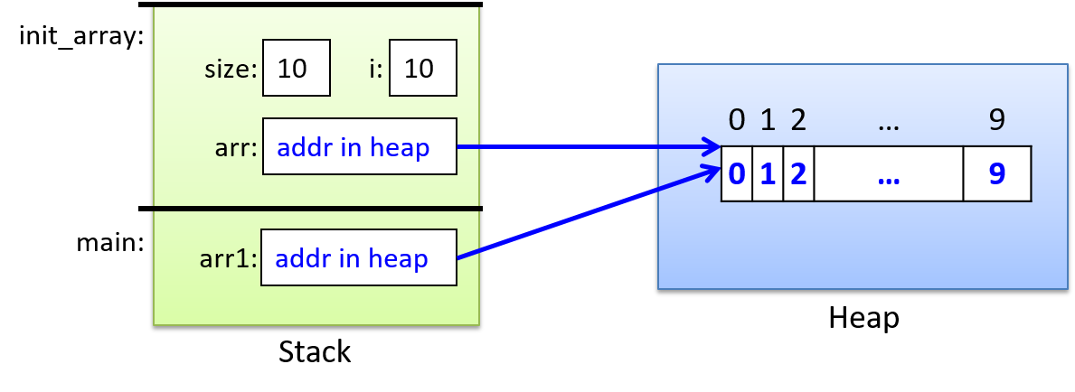 Example of scanning process.